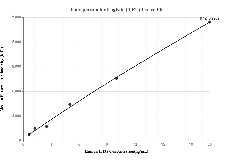 Cytometric bead array standard curve of MP00191-1, IFI35 Recombinant Matched Antibody Pair, PBS Only. Capture antibody: 83160-3-PBS. Detection antibody: 83160-1-PBS. Standard: Ag34653. Range: 0.625-20 ng/mL.